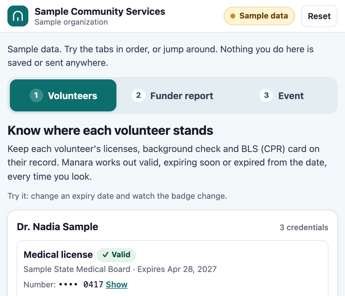Manara's interactive demo with sample data, marked Sample data: the Volunteers tab, with a sample volunteer's medical license showing a Valid badge, its expiry date and a masked license number